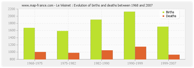 Le Vésinet : Evolution of births and deaths between 1968 and 2007